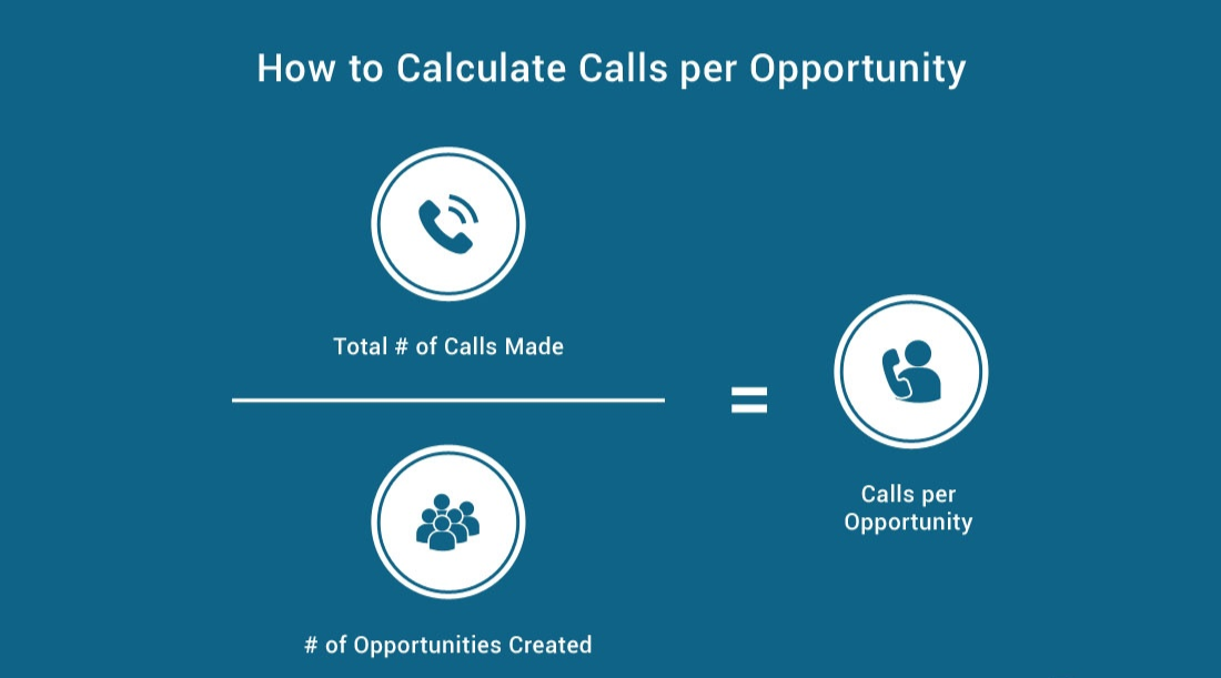 Calls per opportunity measures the average number of phone calls a sales rep needs to make in order to open one opportunity or deal.