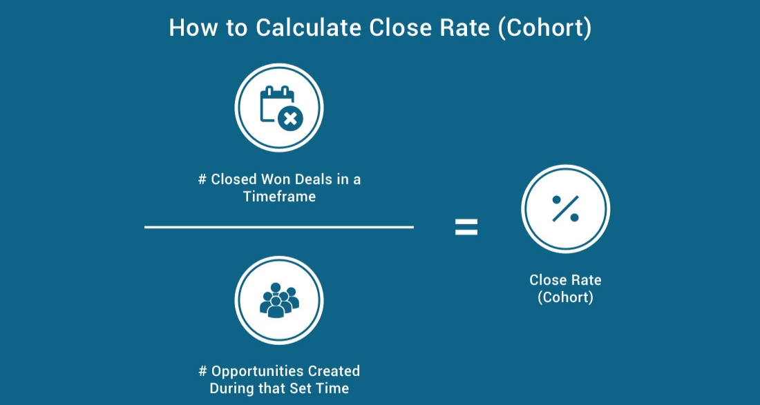 A cohort-based close rate measures how many deals you won, divided by the total number of opps created.
