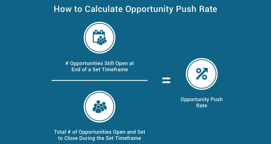 Opportunity push rate measures the percentage of your opportunities that are set to close in a period that end up pushing out to the next period.