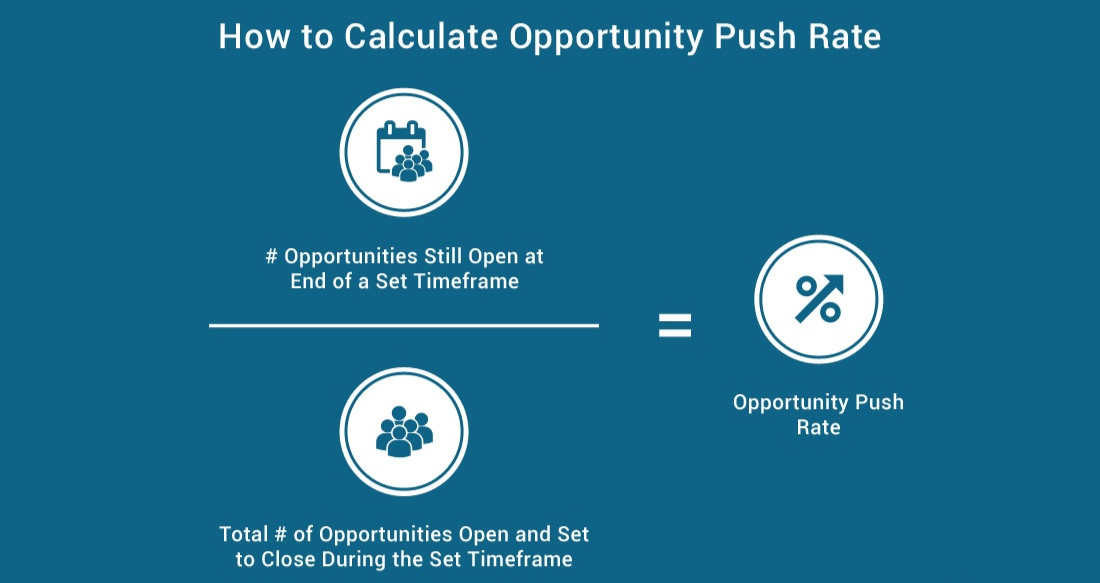 Opportunity push rate measures the percentage of your opportunities that are set to close in a period that end up pushing out to the next period.
