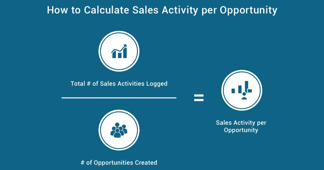 Sales activity per opportunity measures the average number of activities a sales rep needs to make in order to open one opportunity or deal.