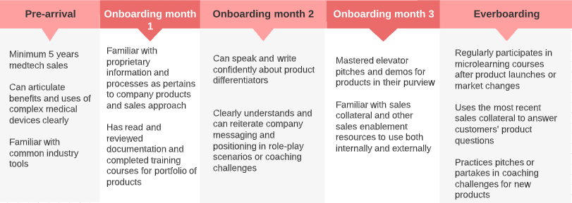 time to competency onboarding chart