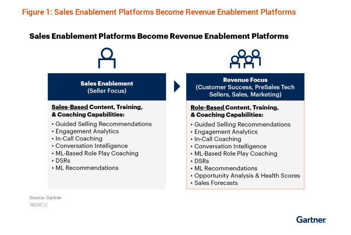 Gartner sales enablement and revenue enablement definition