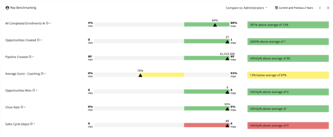 sales scorecards for sales training ROI