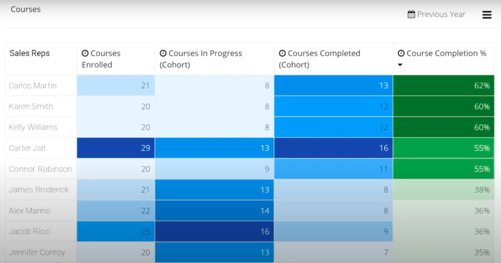 sales scorecards for virtual sales training 