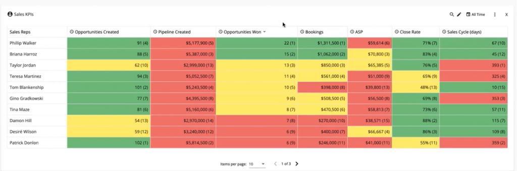 sales scorecard for tracking b2b sales metrics