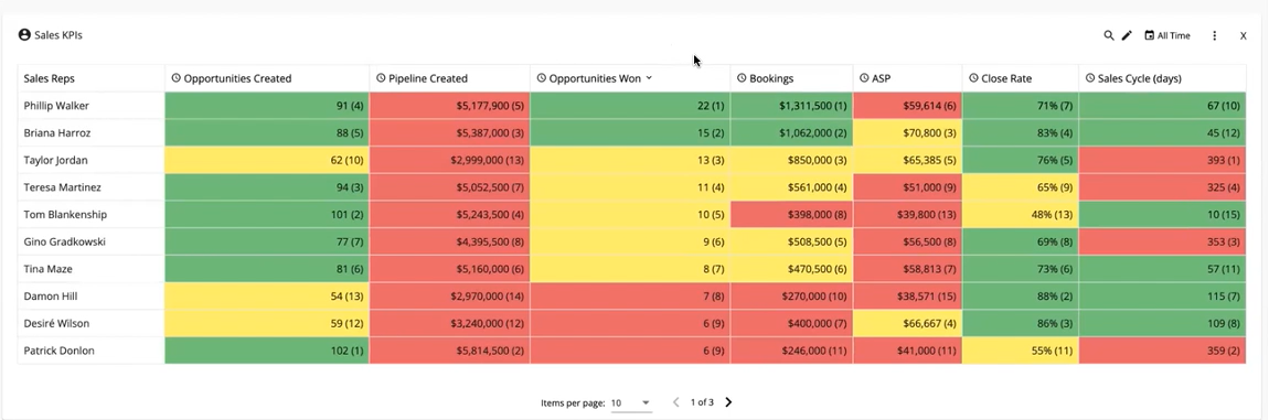 sales scorecard for tracking b2b sales metrics