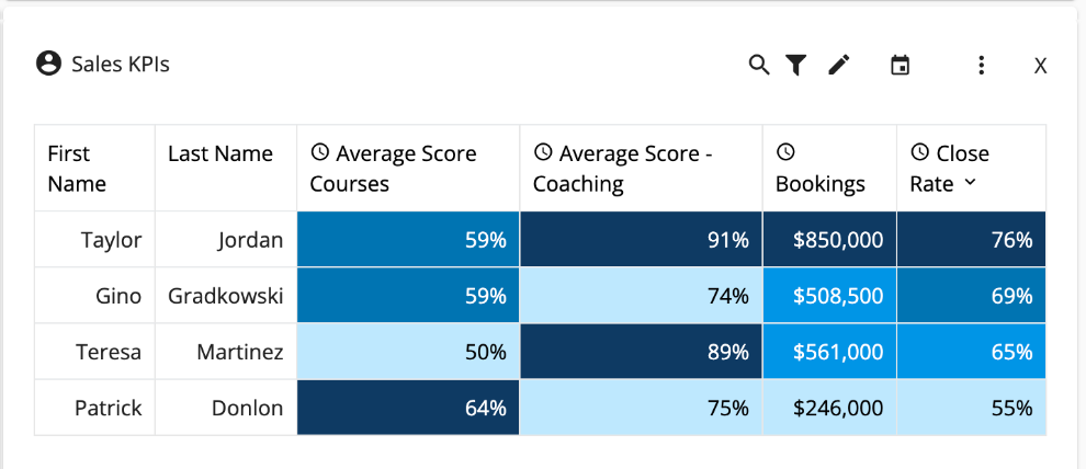 sales crm scorecards to connect coaching scores to opportunities