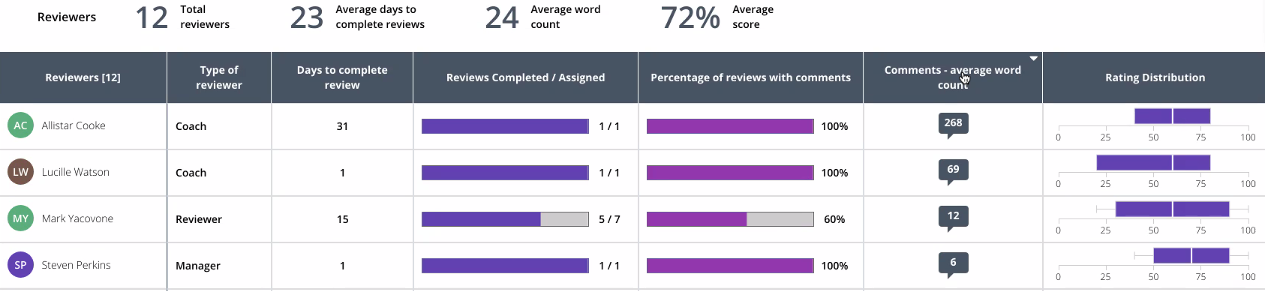 coach insights scorecard zoomed in view